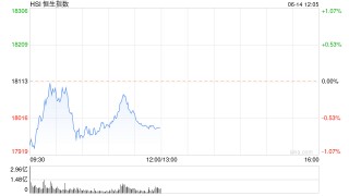港股午评：恒指跌0.67%恒生科指跌0.91%！海运股、内房股、电力股逆势走强，世茂集团涨超19%，阿里跌超2%
