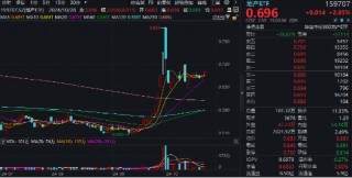 沪指收复3300点！成份股业绩亮眼，食品ETF（515710）涨2.22%！龙头房企全线飘红，地产ETF放量拉升超2%！