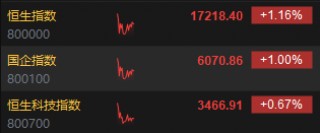快讯：港股三大指数集体上涨 科网股领涨大市、光伏股跌幅居前