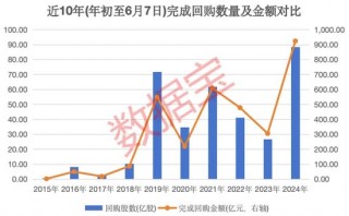 近4年半以来首次，40股首推回购和增持方案，2500亿元巨无霸在列，持续高股息股仅5只