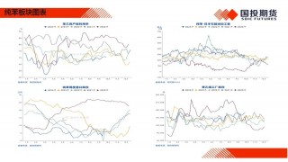 【国投期货|化工视点】化工市场周度概览