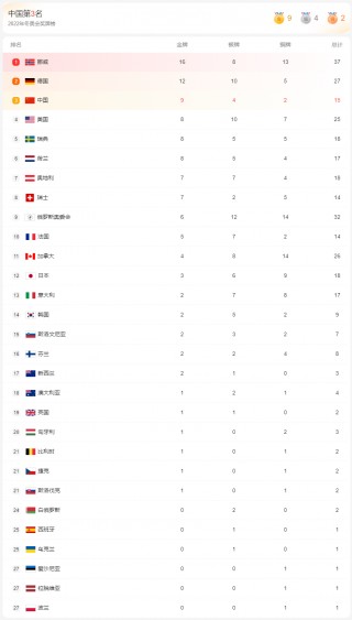 冬奥会历届奖牌排行榜2022的简单介绍