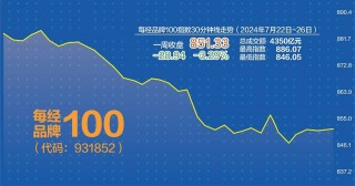 每经品牌100指数上周跌3.29% 家电板块走势较强