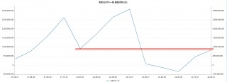 渠道变革后一季度销量不到年销售目标10%，小鹏汽车仍持续亏损