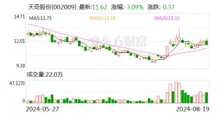 天奇股份2024半年度拟派804.47万元红包