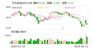 巴比食品：拟以1亿元至2亿元回购公司股份