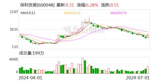 保利发展今日大宗交易折价成交1539万股 成交额1.4亿元