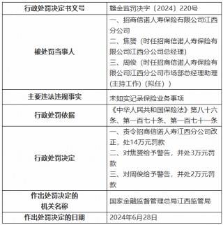 招商信诺江西分公司被罚14万元：未如实记录保险业务事项