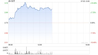 推出中文版Perplexity被看好 知乎大涨超15%