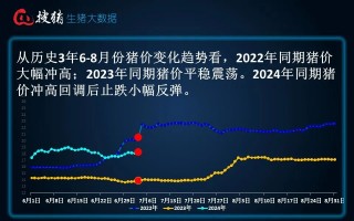 生猪现货日报|全国均价18.26元/公斤 出栏放缓 、二育截流适重猪源及多雨天气支撑猪价企稳走强