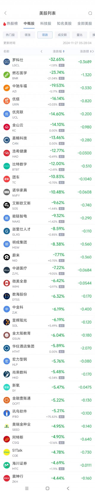 周二热门中概股涨跌不一 满帮涨4.9%，蔚来跌7.7%