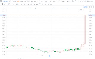 大众公用H股飙涨50% A股3连板 月内暴涨2.3倍的大众交通是其联营公司