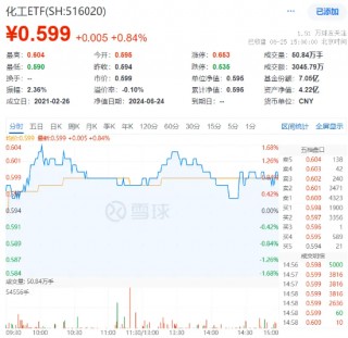 巨化股份飙涨6.61%！化工ETF（516020）逆市上攻，收涨0.84%！主力资金大举加仓