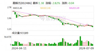 嘉麟杰：部分董监高拟增持1155万元-1545万元股份