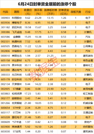 热门概念股封单资金超1亿元！这些板块多股涨停