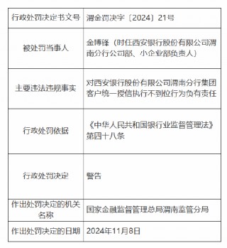 西安银行渭南分行被罚25万元：因集团客户统一授信执行不到位