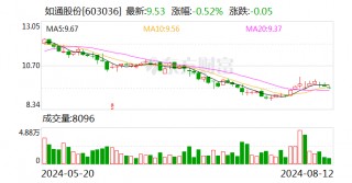 如通股份： 拟认购基金份额