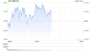 午盘：美股小幅上扬 纳指上涨0.3%