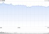 午盘：道指上涨350点 有望收在44000点上方