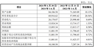 小方制药上市募5亿首日涨167% 曾被问询主要客户入股