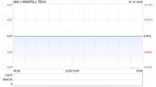MINDTELL TECH发布中期业绩 期间溢利18.7万马币同比扭亏为盈