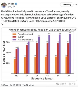 H100利用率飙升至75%！英伟达亲自下场FlashAttention三代升级，比标准注意力快16倍