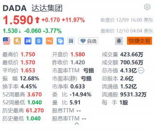 达达集团盘前跌逾3% 瑞穗下调目标价至3.5美元