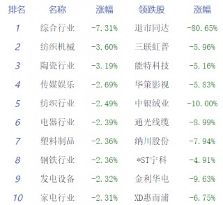 收评：沪指震荡调整跌0.83% 军工板块上涨