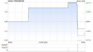 中联发展控股拟折让约10.89%发行最多4000万股配售股份