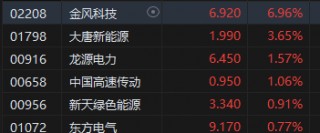 午评：港股恒指涨0.42% 恒生科指涨0.82%医药股涨势活跃