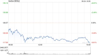 英伟达跌超6% 总市值跌破3万亿美元