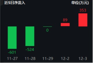 三大利好突袭，半导体大秀肌肉！电子ETF（515260）盘中逆市涨逾1．3%，国产GPU龙头景嘉微涨超15%