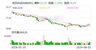 海外市场拓展加速 容百科技二季度扭亏为盈