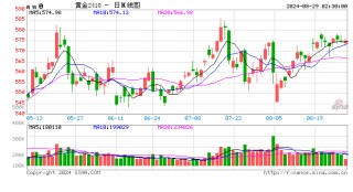 黄金类ETF需求激增 长期配置价值凸显