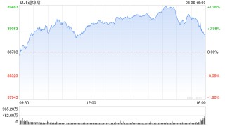 尾盘：美股继续上扬 道指涨逾700点