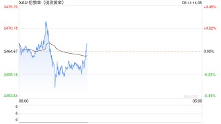 黄金市场分析：美PPI温和巩固降息预期 黄金持稳于历史高位附近