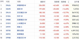 资金大举抢筹港股ETF产品做多 沽空骤降空头回补或助力行情