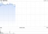 加密货币概念股早盘涨幅居前 雄岸科技涨超27%欧科云链涨超19%