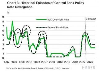 加拿大央行与美联储将分道扬镳，市场预期利空加元