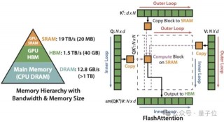 H100利用率飙升至75%！英伟达亲自下场FlashAttention三代升级，比标准注意力快16倍