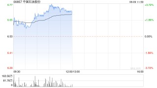 石油股早盘普遍上扬 中国石油及昆仑能源均涨逾3%