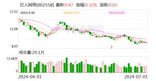 巨人网络：累计回购股份约372万股 总经理张栋增持公司股份