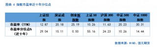 【股指月报】股指估值降至低位，静候反弹时机