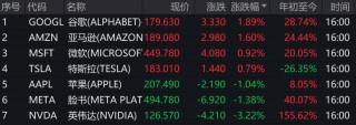 史上最贵减持！黄仁勋5天套现5.7亿，英伟达两天暴跌1.6万亿！