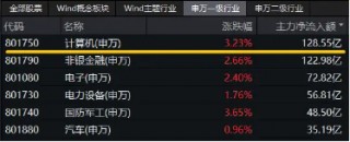 超百亿主力资金狂涌！信创ETF基金（562030）一度上探4．2%，恒生电子盘中触板，机构：板块或迎三大拐点