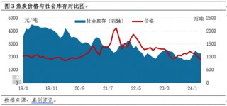 焦炭：持续减少的社会库存与前涨后跌的焦炭价格