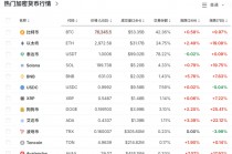 大涨超70%！刚刚，9万人爆仓