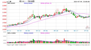 长江有色：4日铝价续涨 现货交易面犹显寡淡