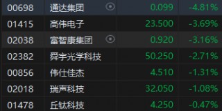 午评：港股恒指涨1.95% 恒生科指涨1.96%科网股领涨大市