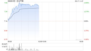 统一企业中国现涨超5% 大摩上调全年毛利率预测1.5个百分点